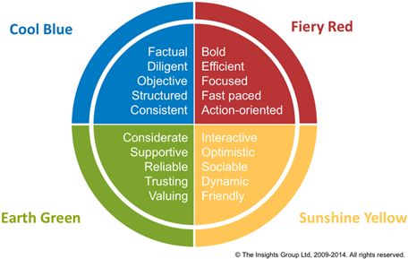 Insights discoveries colour energies